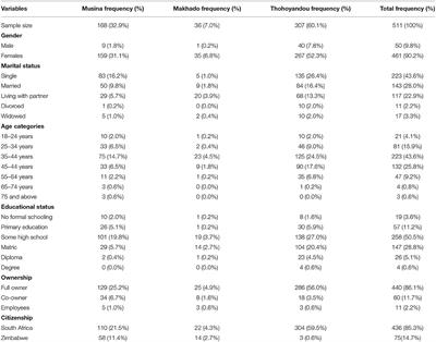 Operational Characteristics of Women Street Food Vendors in Rural South Africa